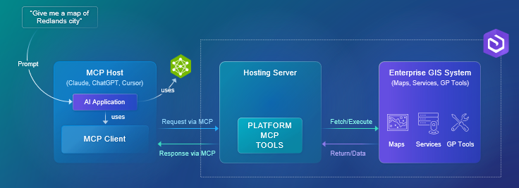 End-to-end flow: a user prompt enters an MCP host (Claude, ChatGPT, Cursor) which uses an MCP client to send requests to platform MCP tools on the hosting server, which then fetch and execute against the Enterprise GIS system (maps, services, geoprocessing tools) and return data back through MCP.