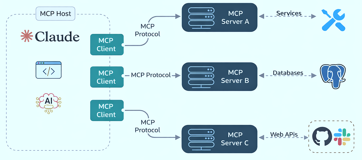 MCP client-server architecture showing an MCP host (Claude and other AI applications) connecting through MCP clients to multiple MCP servers, which in turn connect to services, databases, and Web APIs.
